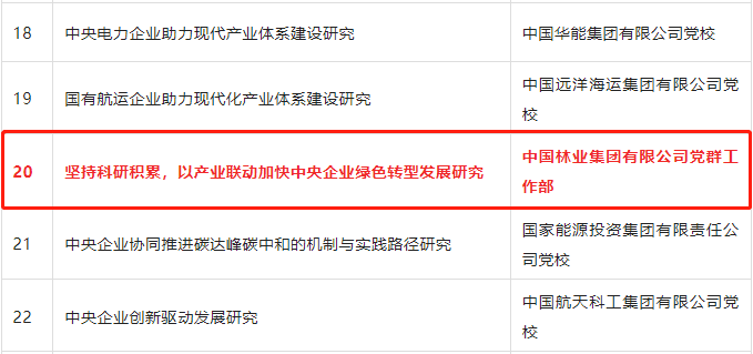 中林集团申报课题成功列入中央企业党校智库学习贯彻党的二十大精神课题立项名单